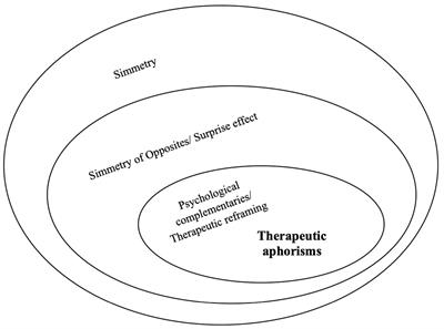 Therapeutic aphorisms for paranoid personality disorder and paranoid ideation treatment: psychological opposites and complementaries in brief therapy